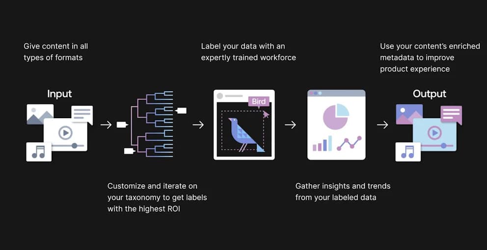 Content Understanding