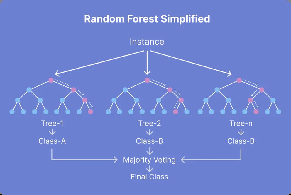 Random Forest Classifiers